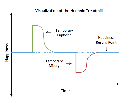 The Hedonic Treadmill: Our Happiness Resting Point - Mind Mentos